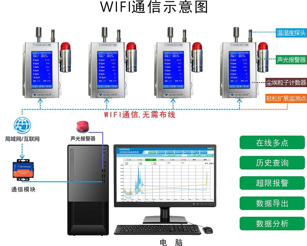 塵埃粒子計數器潔凈